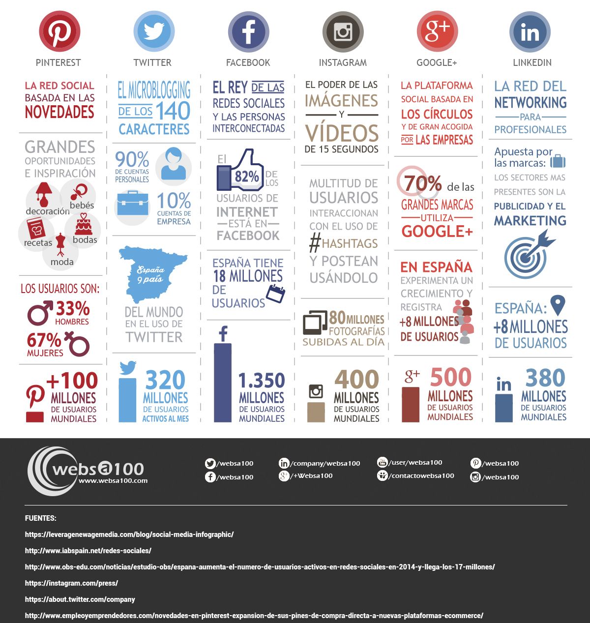 Infografía con la lista de redes sociales más populares