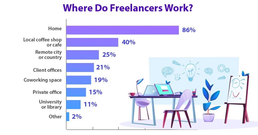 where freelancers work from