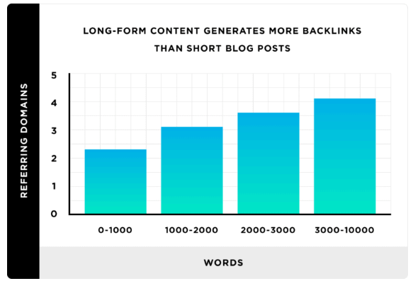 long form content link building stat